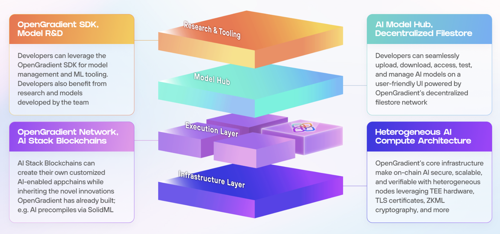 OpenGradient Stack