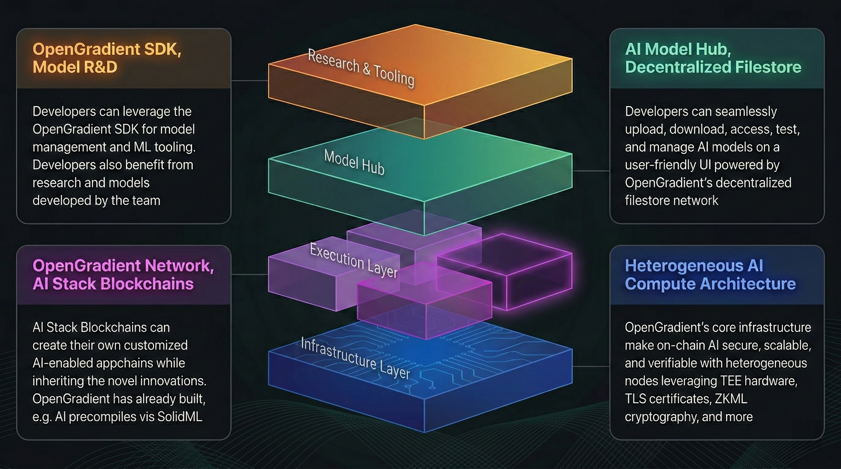 OpenGradient Stack